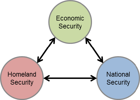 National Security is Economic Security